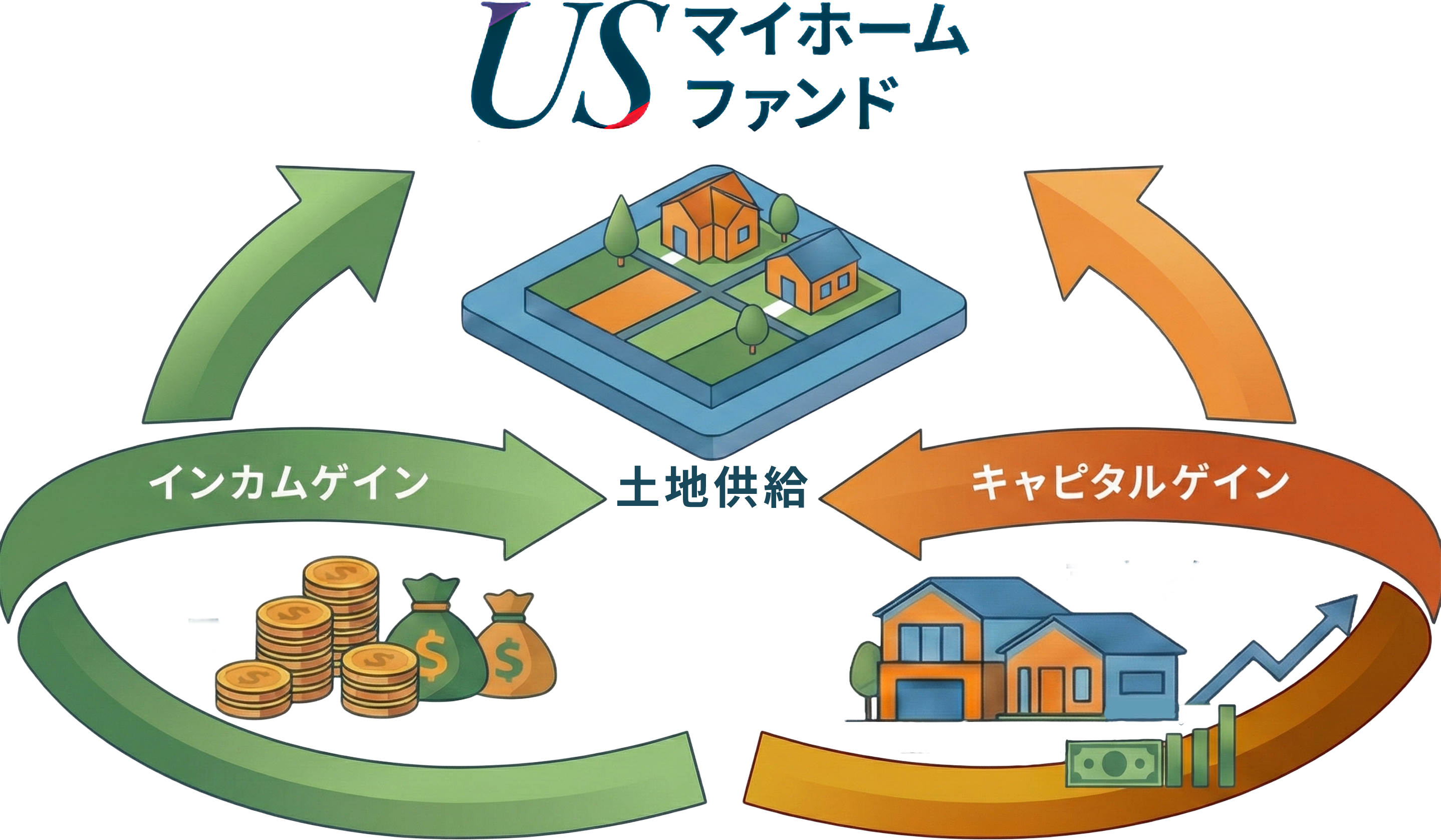 全て現物資産または有担保契約