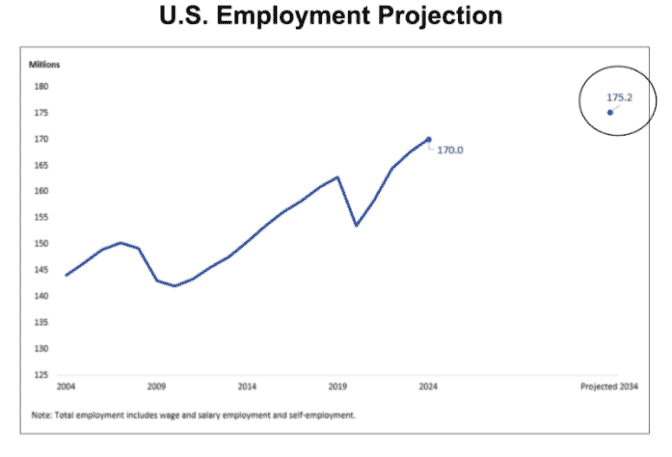 Source: The U.S. Bureau of Labor Statistics (BLS) 
