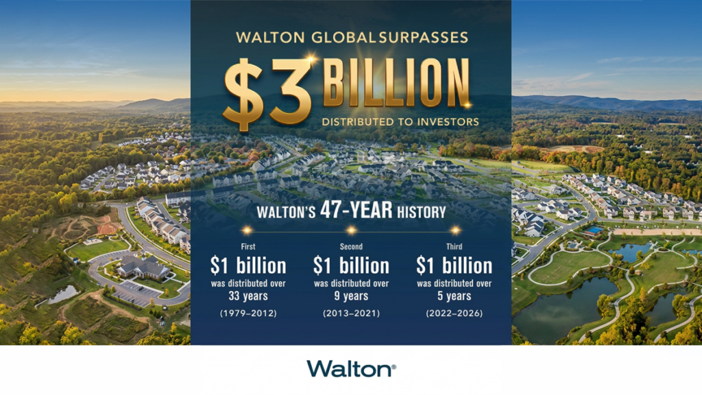 Walton Global、投資家への分配金総額30億ドルを突破──直近5年で成長がさらに加速 