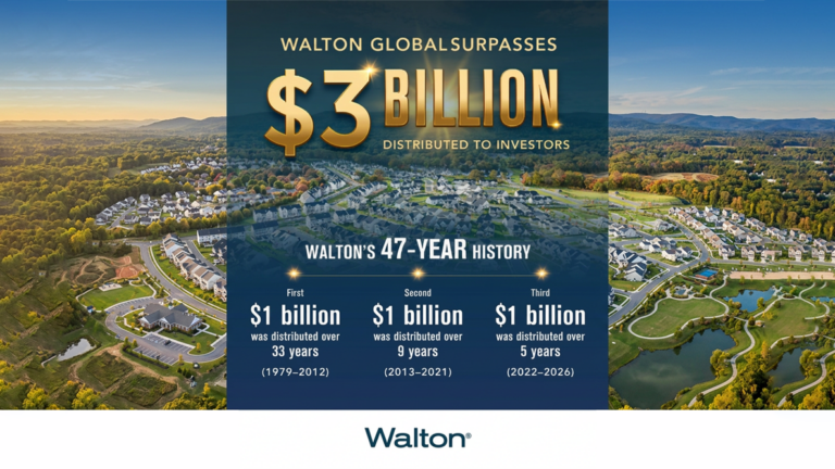Walton Global、投資家への分配金総額30億ドルを突破──直近5年で成長がさらに加速 